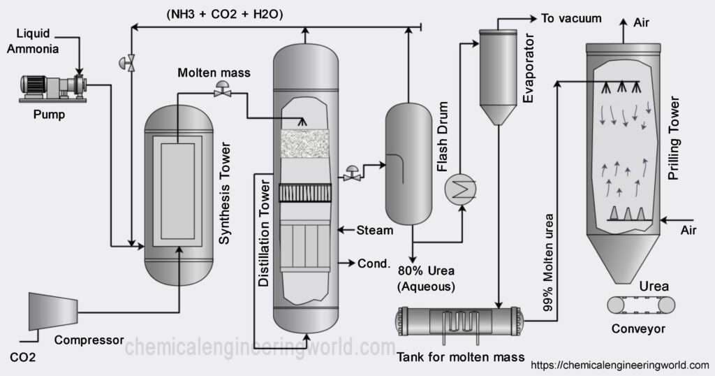 Manufacture of Urea