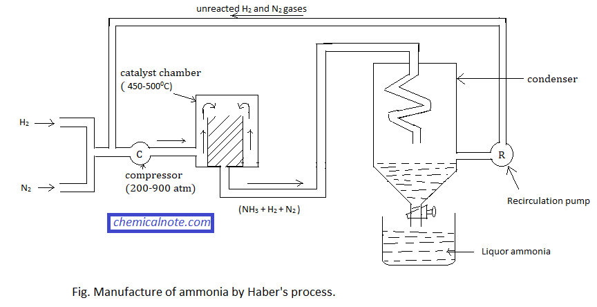  Haver & lsquo;s Process