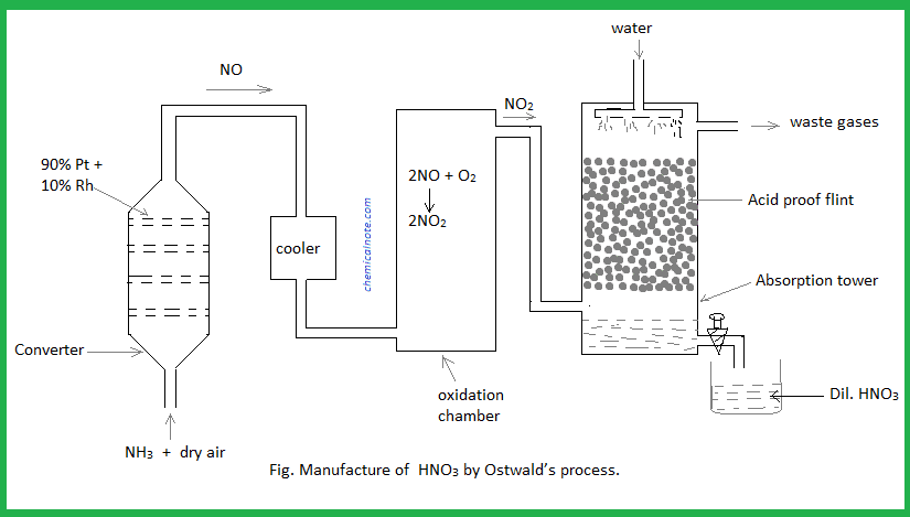 Ostwald's process