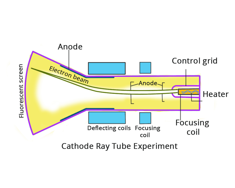 cathode Ray Tube Experiment