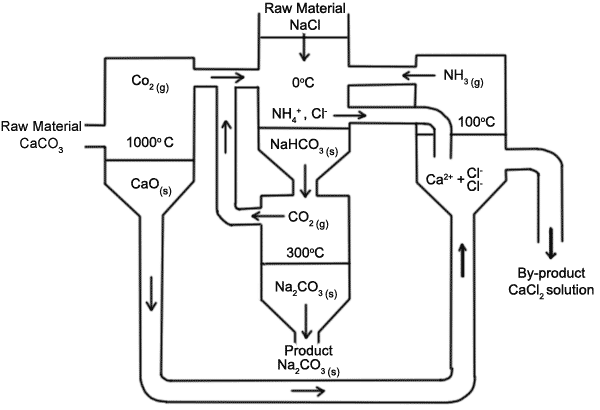 sovary Process