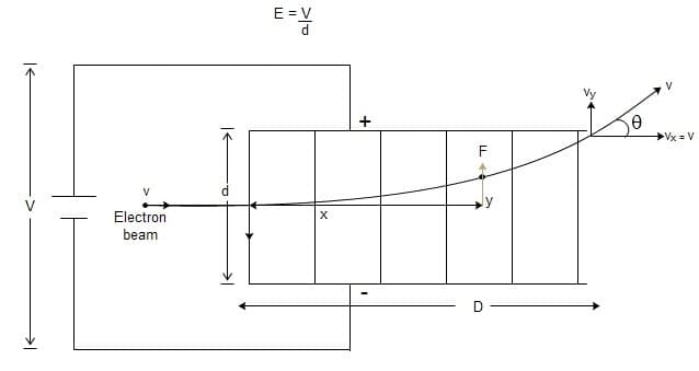 Motion of electron Beam