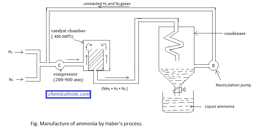Haver & lsquo;s Process